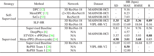 Figure 4 for Self-Supervised Learning Framework for Remote Heart Rate Estimation Using Spatiotemporal Augmentation