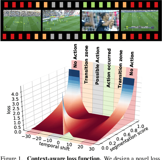 Figure 1 for A Context-Aware Loss Function for Action Spotting in Soccer Videos