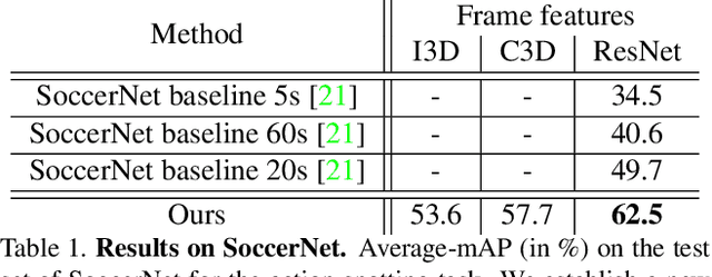 Figure 2 for A Context-Aware Loss Function for Action Spotting in Soccer Videos