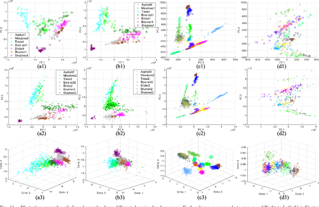 Figure 3 for Cross-Domain Collaborative Learning via Cluster Canonical Correlation Analysis and Random Walker for Hyperspectral Image Classification