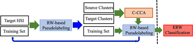 Figure 4 for Cross-Domain Collaborative Learning via Cluster Canonical Correlation Analysis and Random Walker for Hyperspectral Image Classification