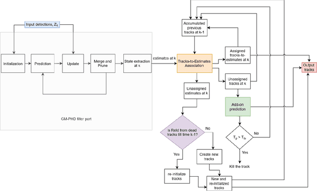 Figure 1 for Occlusion-robust Online Multi-object Visual Tracking using a GM-PHD Filter with a CNN-based Re-identification