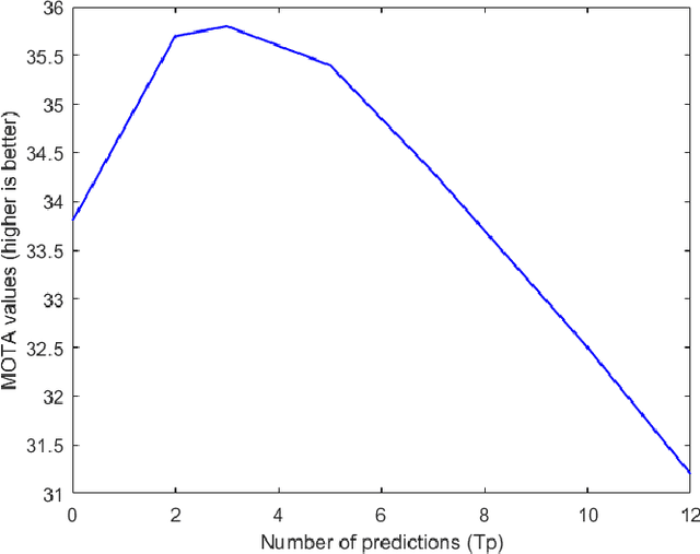 Figure 2 for Occlusion-robust Online Multi-object Visual Tracking using a GM-PHD Filter with a CNN-based Re-identification