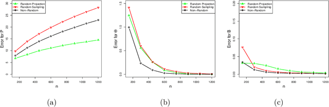 Figure 2 for Randomized Spectral Clustering in Large-Scale Stochastic Block Models