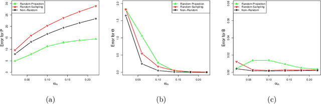 Figure 3 for Randomized Spectral Clustering in Large-Scale Stochastic Block Models