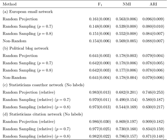Figure 4 for Randomized Spectral Clustering in Large-Scale Stochastic Block Models