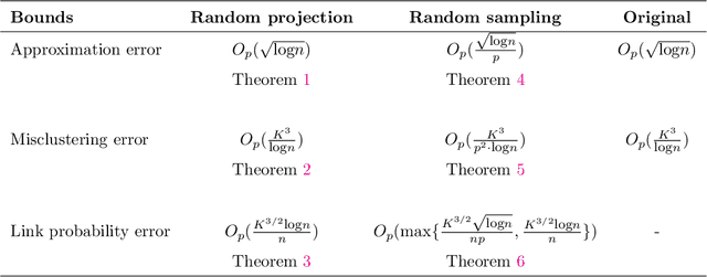Figure 1 for Randomized Spectral Clustering in Large-Scale Stochastic Block Models
