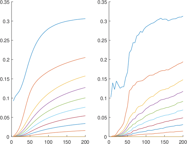 Figure 1 for Principal Component Analysis for Multivariate Extremes