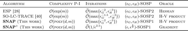 Figure 1 for SNAP: Finding Approximate Second-Order Stationary Solutions Efficiently for Non-convex Linearly Constrained Problems