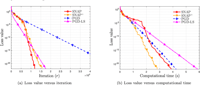 Figure 2 for SNAP: Finding Approximate Second-Order Stationary Solutions Efficiently for Non-convex Linearly Constrained Problems