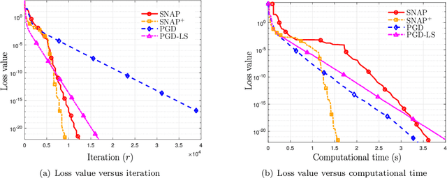 Figure 3 for SNAP: Finding Approximate Second-Order Stationary Solutions Efficiently for Non-convex Linearly Constrained Problems