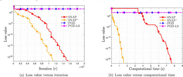 Figure 4 for SNAP: Finding Approximate Second-Order Stationary Solutions Efficiently for Non-convex Linearly Constrained Problems