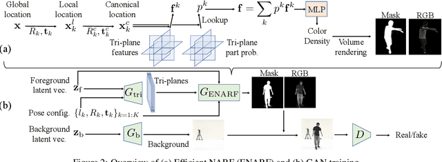 Figure 3 for Unsupervised Learning of Efficient Geometry-Aware Neural Articulated Representations
