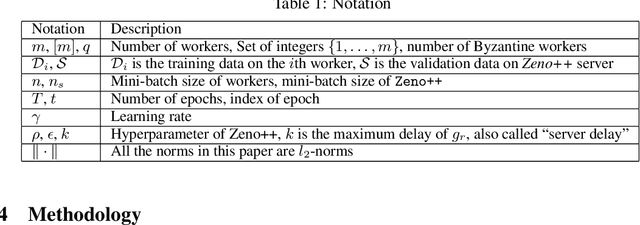 Figure 1 for Zeno++: robust asynchronous SGD with arbitrary number of Byzantine workers