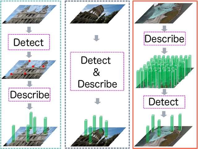 Figure 1 for D2D: Keypoint Extraction with Describe to Detect Approach