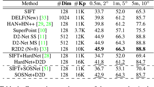 Figure 2 for D2D: Keypoint Extraction with Describe to Detect Approach