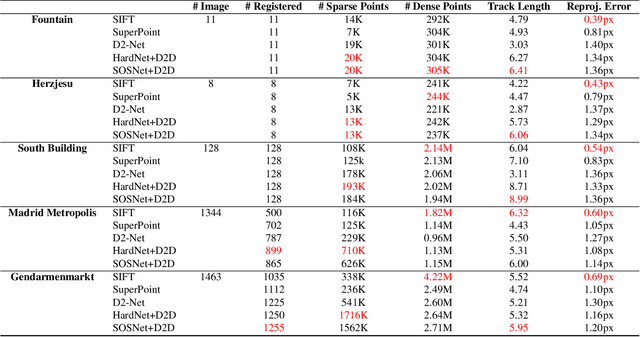 Figure 4 for D2D: Keypoint Extraction with Describe to Detect Approach