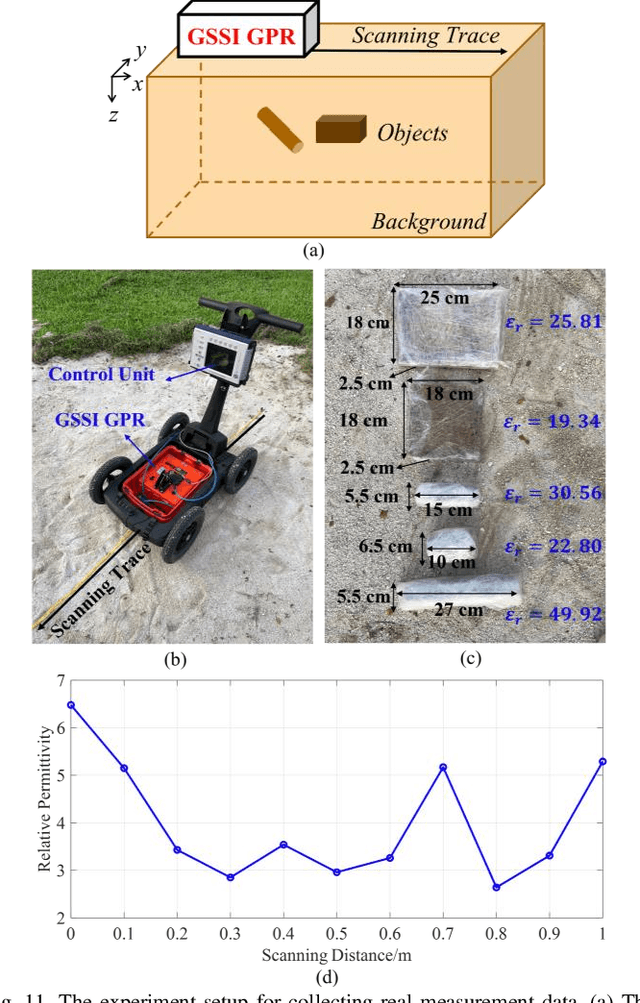 Figure 2 for DMRF-UNet: A Two-Stage Deep Learning Scheme for GPR Data Inversion under Heterogeneous Soil Conditions