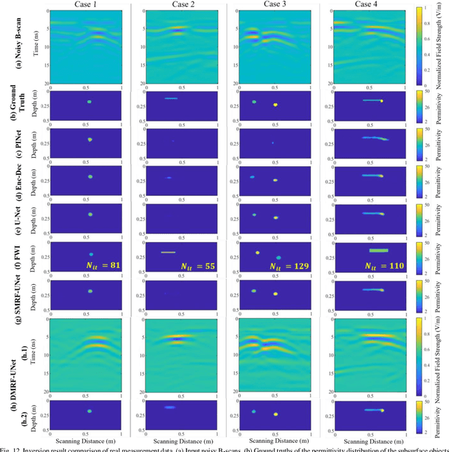 Figure 3 for DMRF-UNet: A Two-Stage Deep Learning Scheme for GPR Data Inversion under Heterogeneous Soil Conditions