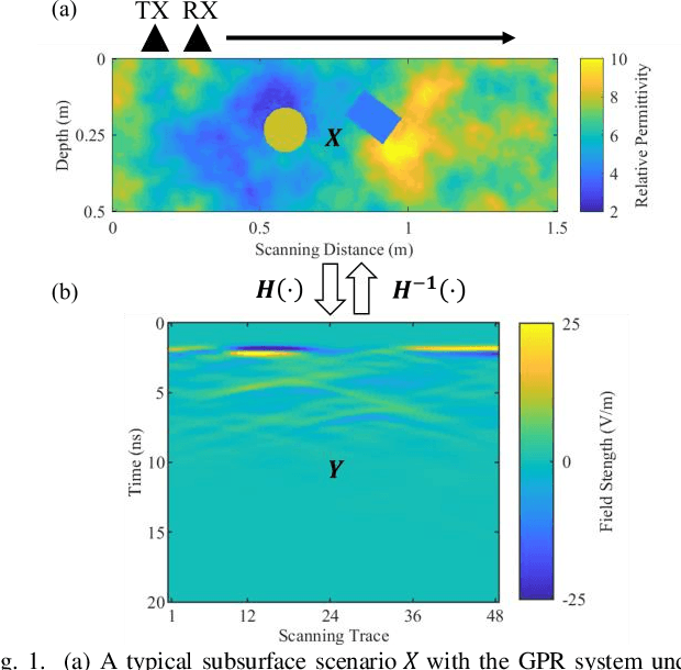 Figure 1 for DMRF-UNet: A Two-Stage Deep Learning Scheme for GPR Data Inversion under Heterogeneous Soil Conditions