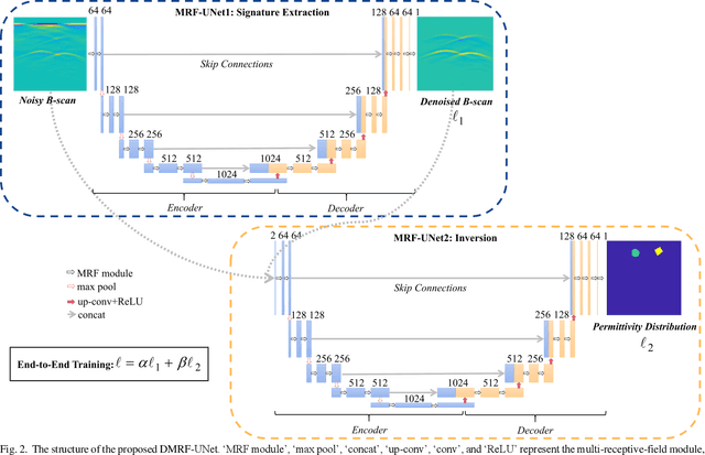 Figure 4 for DMRF-UNet: A Two-Stage Deep Learning Scheme for GPR Data Inversion under Heterogeneous Soil Conditions
