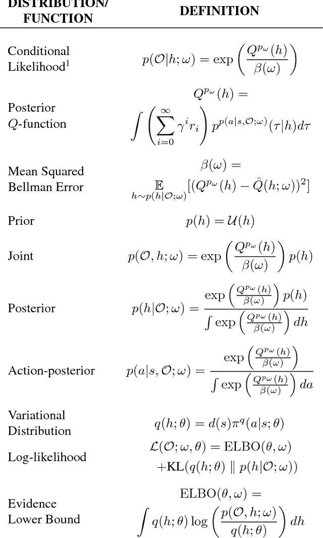 Figure 1 for VIREL: A Variational Inference Framework for Reinforcement Learning