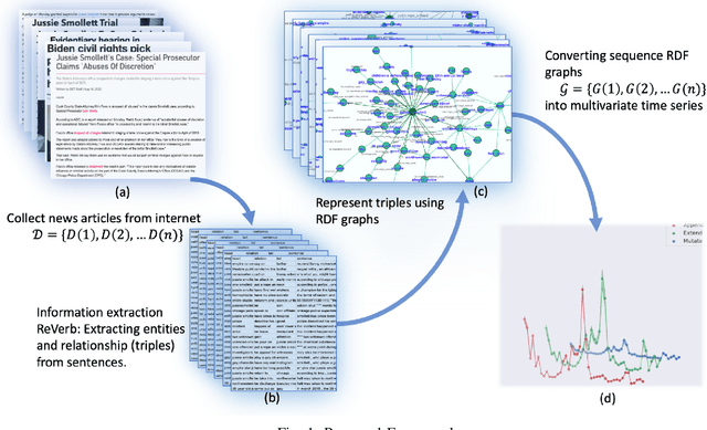 Figure 1 for How News Evolves? Modeling News Text and Coverage using Graphs and Hawkes Process