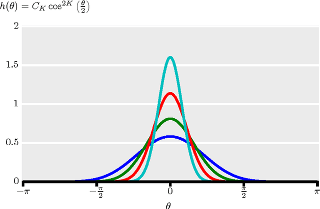 Figure 3 for Rotation Invariant Angular Descriptor Via A Bandlimited Gaussian-like Kernel