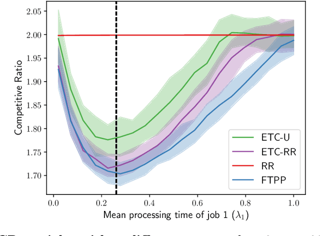 Figure 1 for Static Scheduling with Predictions Learned through Efficient Exploration