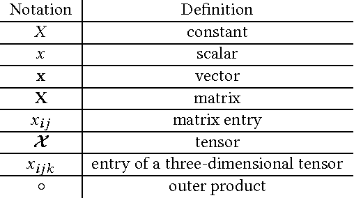 Figure 1 for Non-negative Tensor Factorization for Human Behavioral Pattern Mining in Online Games