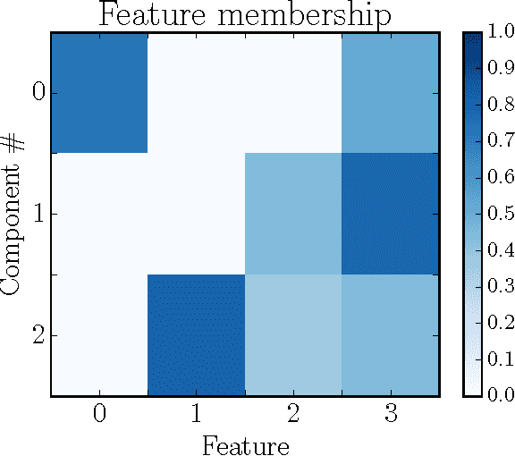 Figure 2 for Non-negative Tensor Factorization for Human Behavioral Pattern Mining in Online Games