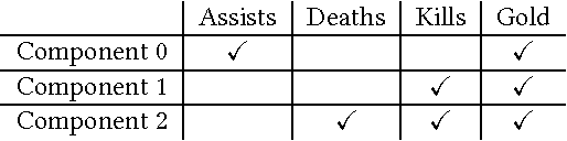 Figure 3 for Non-negative Tensor Factorization for Human Behavioral Pattern Mining in Online Games