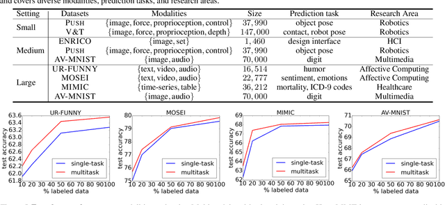 Figure 2 for HighMMT: Towards Modality and Task Generalization for High-Modality Representation Learning