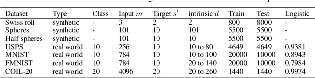 Figure 3 for Invertible Manifold Learning for Dimension Reduction