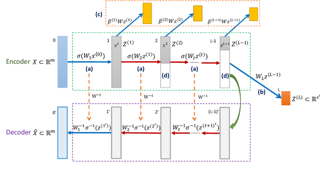 Figure 2 for Invertible Manifold Learning for Dimension Reduction