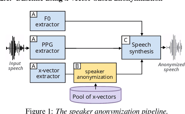 Figure 1 for Are disentangled representations all you need to build speaker anonymization systems?