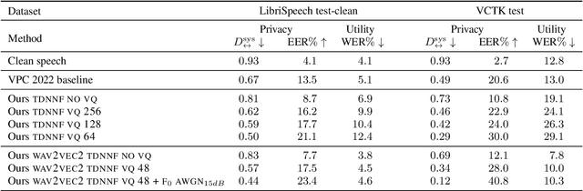 Figure 2 for Are disentangled representations all you need to build speaker anonymization systems?