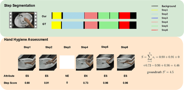 Figure 4 for Hand Hygiene Assessment via Joint Step Segmentation and Key Action Scorer