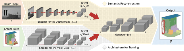 Figure 3 for Adversarial Semantic Scene Completion from a Single Depth Image