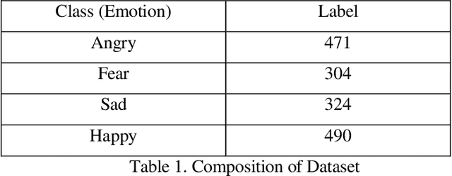 Figure 1 for Detection of Emotions in Hindi-English Code Mixed Text Data