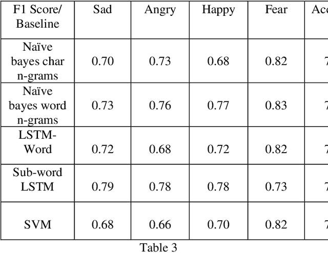 Figure 4 for Detection of Emotions in Hindi-English Code Mixed Text Data
