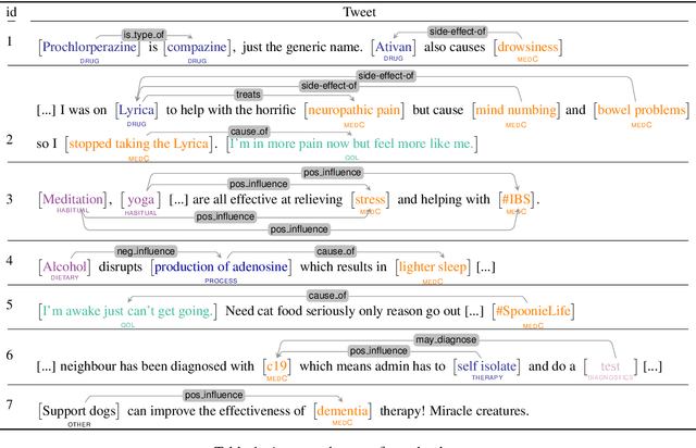 Figure 1 for Recovering Patient Journeys: A Corpus of Biomedical Entities and Relations on Twitter (BEAR)
