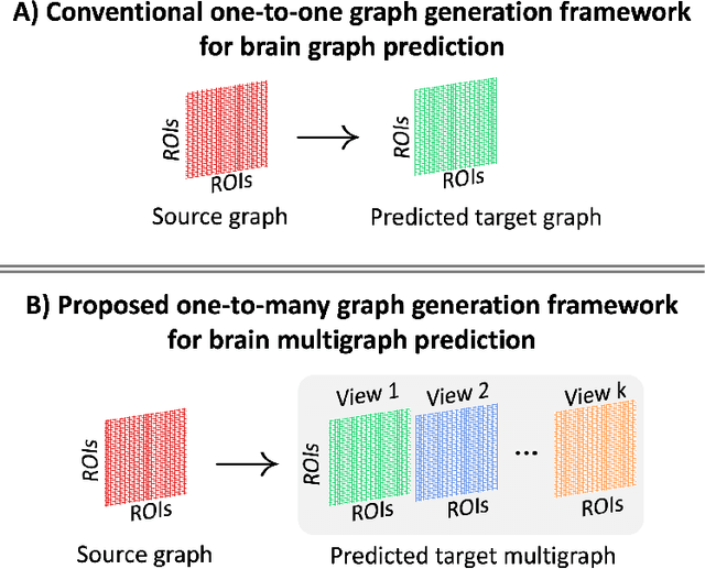 Figure 1 for Brain Multigraph Prediction using Topology-Aware Adversarial Graph Neural Network