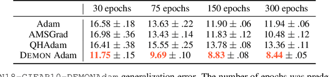 Figure 3 for Decaying momentum helps neural network training