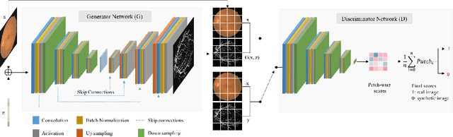 Figure 1 for Patch-based Generative Adversarial Network Towards Retinal Vessel Segmentation