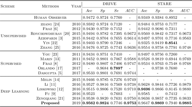 Figure 2 for Patch-based Generative Adversarial Network Towards Retinal Vessel Segmentation