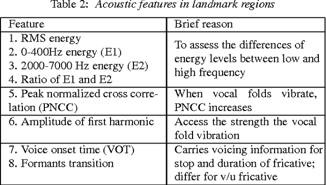 Figure 2 for Landmark-based consonant voicing detection on multilingual corpora
