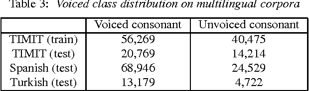 Figure 4 for Landmark-based consonant voicing detection on multilingual corpora