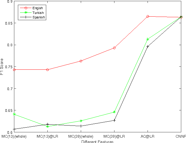 Figure 3 for Landmark-based consonant voicing detection on multilingual corpora