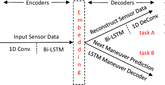 Figure 1 for Deep Multi-Task Learning for Anomalous Driving Detection Using CAN Bus Scalar Sensor Data